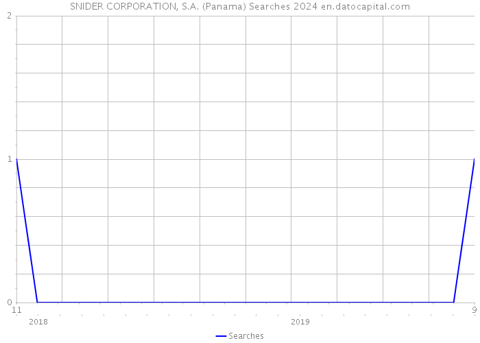 SNIDER CORPORATION, S.A. (Panama) Searches 2024 