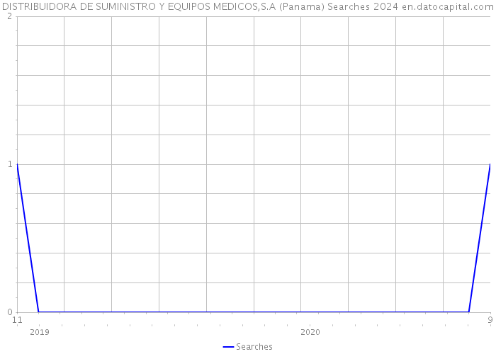 DISTRIBUIDORA DE SUMINISTRO Y EQUIPOS MEDICOS,S.A (Panama) Searches 2024 