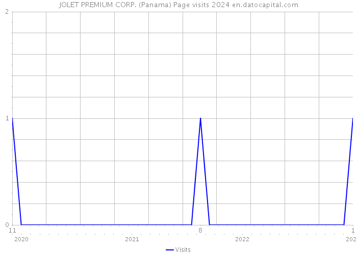 JOLET PREMIUM CORP. (Panama) Page visits 2024 