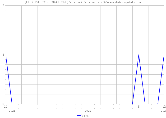 JELLYFISH CORPORATION (Panama) Page visits 2024 