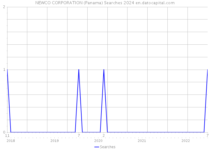 NEWCO CORPORATION (Panama) Searches 2024 