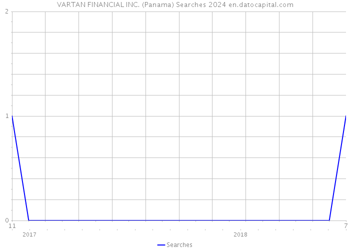VARTAN FINANCIAL INC. (Panama) Searches 2024 