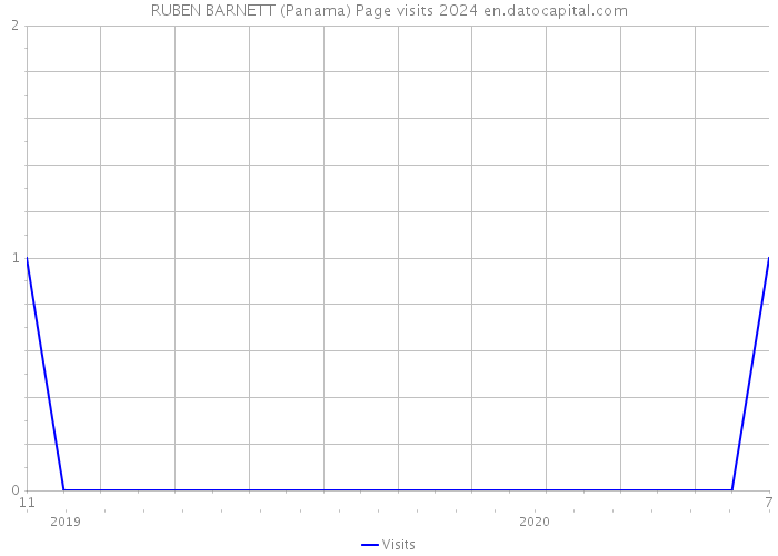 RUBEN BARNETT (Panama) Page visits 2024 