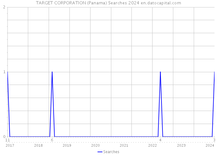 TARGET CORPORATION (Panama) Searches 2024 
