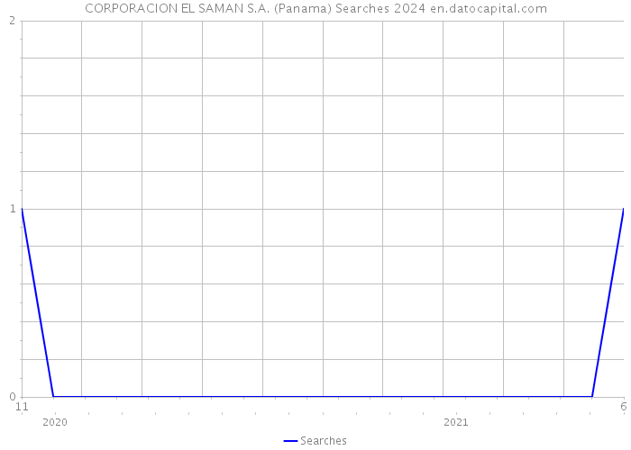 CORPORACION EL SAMAN S.A. (Panama) Searches 2024 