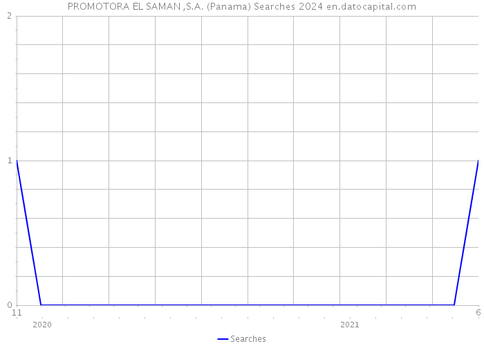 PROMOTORA EL SAMAN ,S.A. (Panama) Searches 2024 
