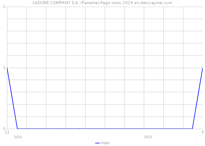 LADORE COMPANY S.A. (Panama) Page visits 2024 