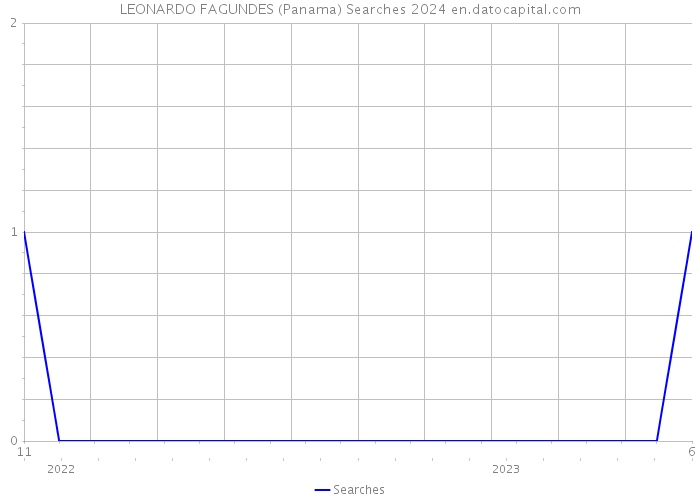 LEONARDO FAGUNDES (Panama) Searches 2024 