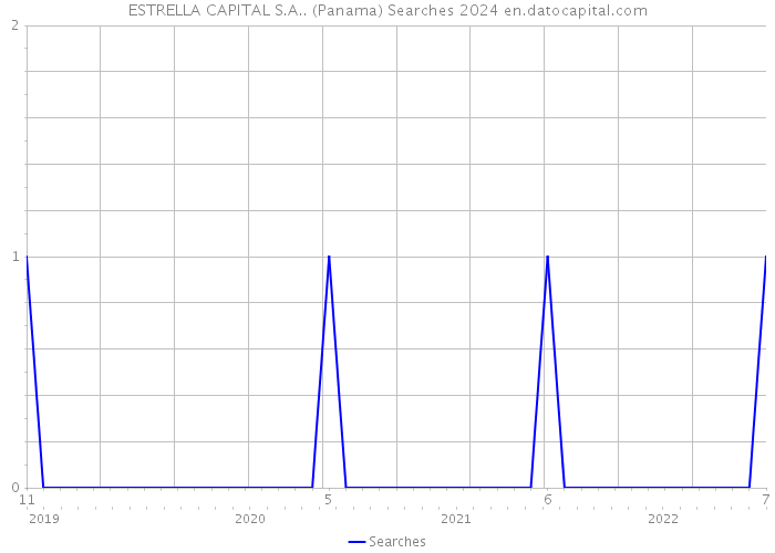 ESTRELLA CAPITAL S.A.. (Panama) Searches 2024 