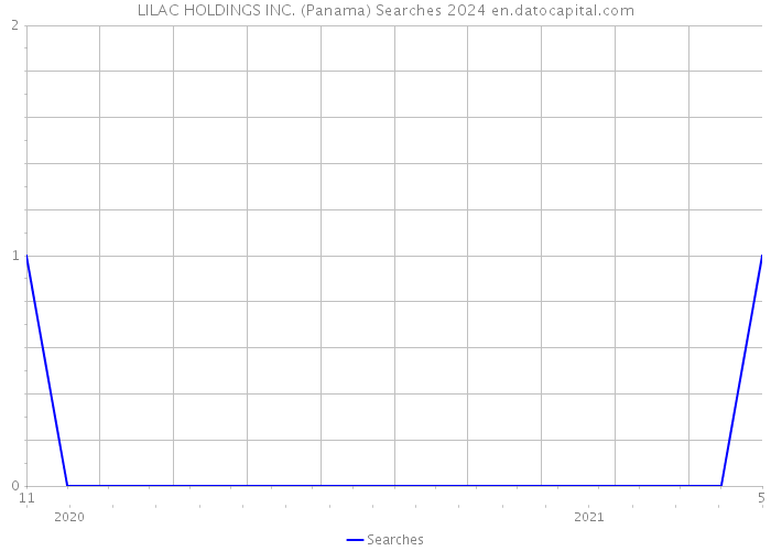 LILAC HOLDINGS INC. (Panama) Searches 2024 