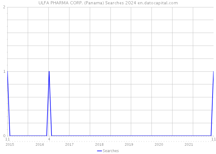 ULFA PHARMA CORP. (Panama) Searches 2024 