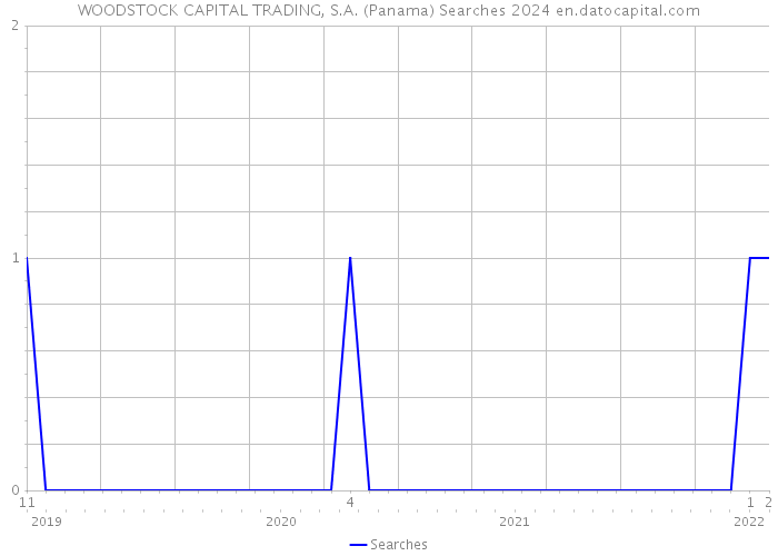 WOODSTOCK CAPITAL TRADING, S.A. (Panama) Searches 2024 