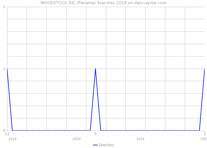 WOODSTOCK INC (Panama) Searches 2024 