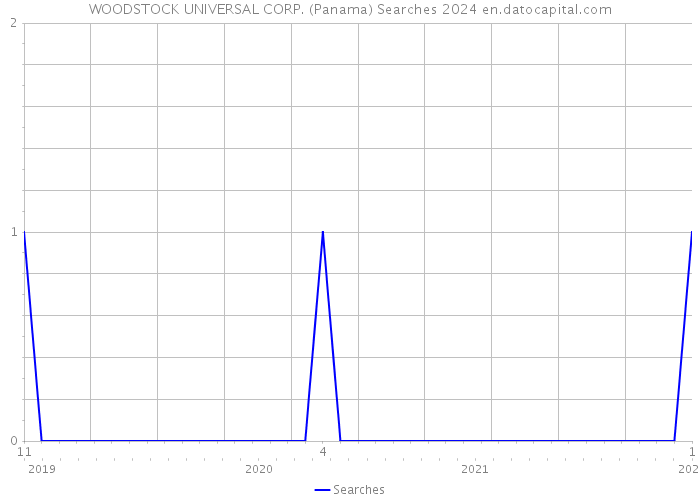 WOODSTOCK UNIVERSAL CORP. (Panama) Searches 2024 