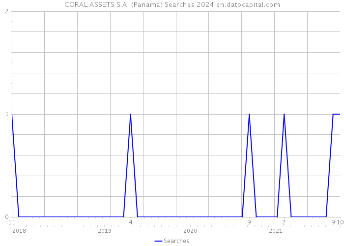 CORAL ASSETS S.A. (Panama) Searches 2024 