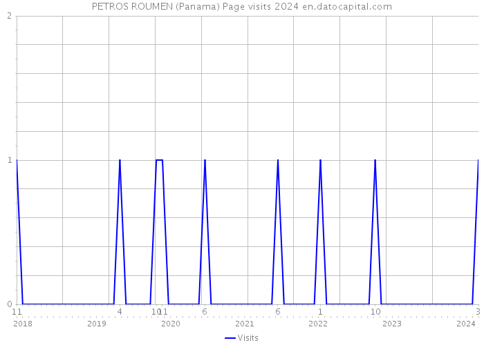 PETROS ROUMEN (Panama) Page visits 2024 
