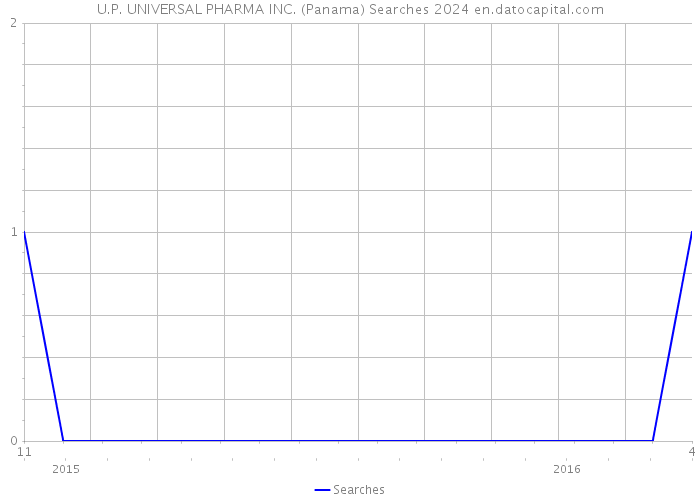 U.P. UNIVERSAL PHARMA INC. (Panama) Searches 2024 