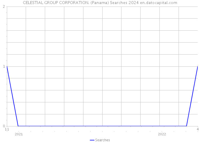 CELESTIAL GROUP CORPORATION. (Panama) Searches 2024 