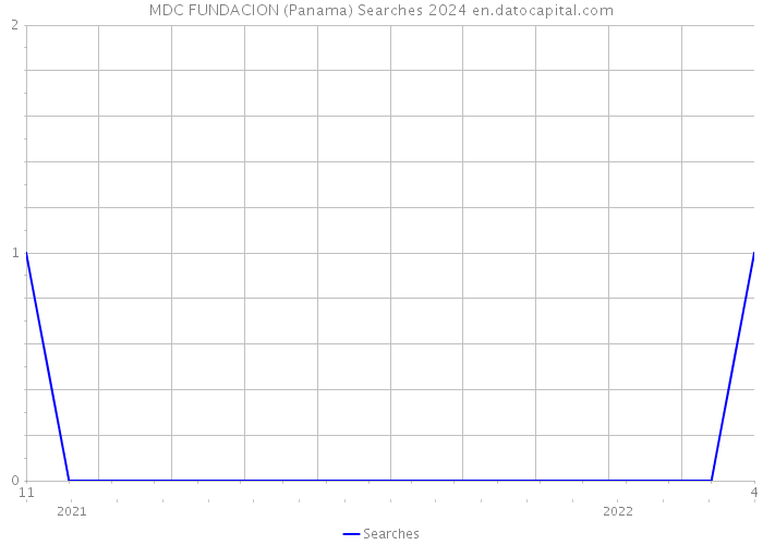 MDC FUNDACION (Panama) Searches 2024 