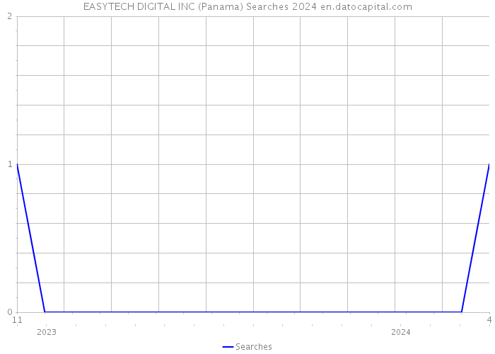 EASYTECH DIGITAL INC (Panama) Searches 2024 
