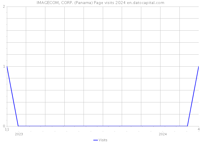 IMAGECOM, CORP. (Panama) Page visits 2024 