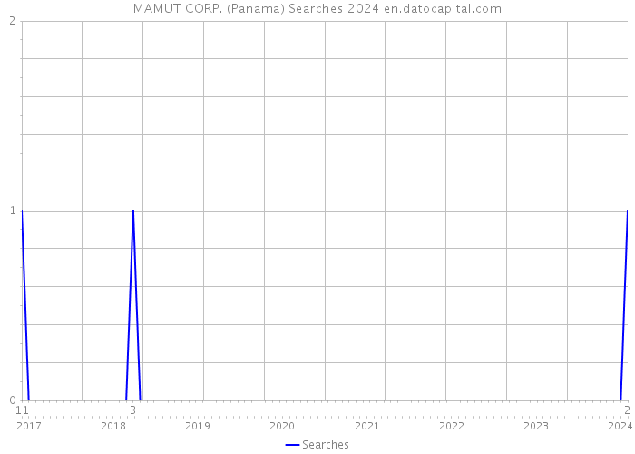MAMUT CORP. (Panama) Searches 2024 