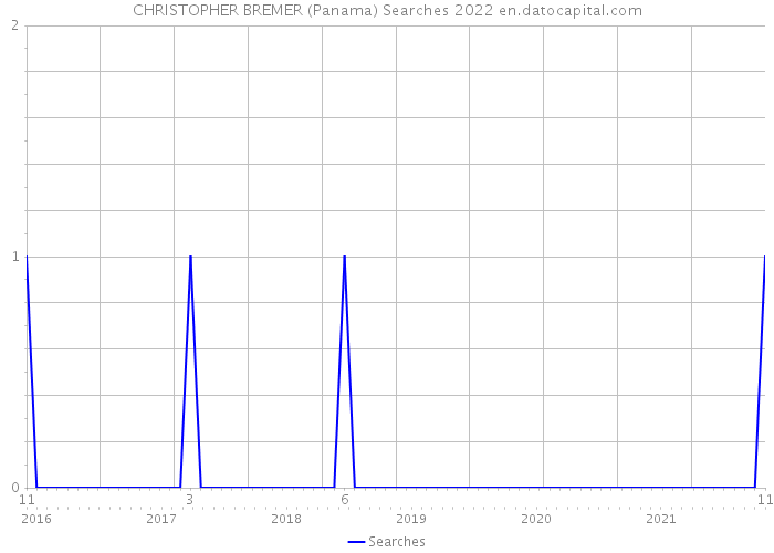 CHRISTOPHER BREMER (Panama) Searches 2022 