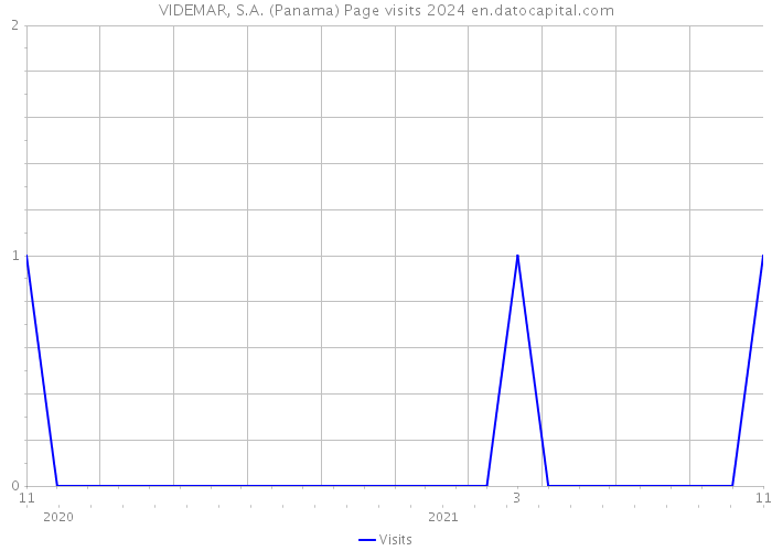 VIDEMAR, S.A. (Panama) Page visits 2024 