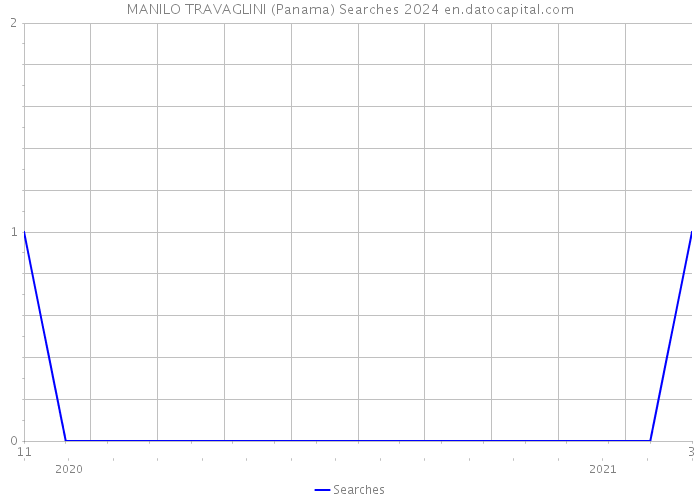 MANILO TRAVAGLINI (Panama) Searches 2024 