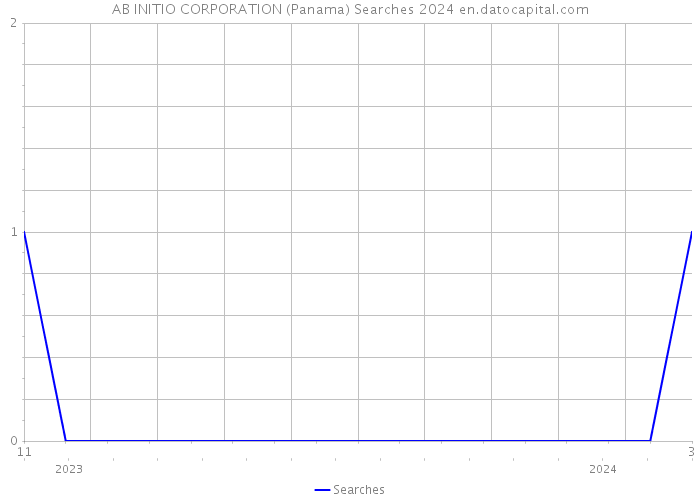 AB INITIO CORPORATION (Panama) Searches 2024 