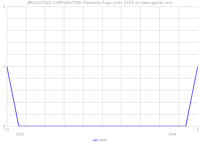BROCKFOLD CORPORATION (Panama) Page visits 2024 