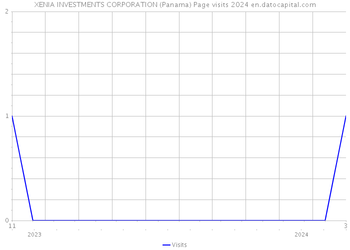XENIA INVESTMENTS CORPORATION (Panama) Page visits 2024 