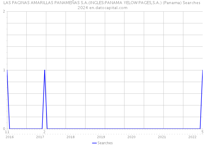 LAS PAGINAS AMARILLAS PANAMEÑAS S.A.(INGLES:PANAMA YELOW PAGES,S.A.) (Panama) Searches 2024 