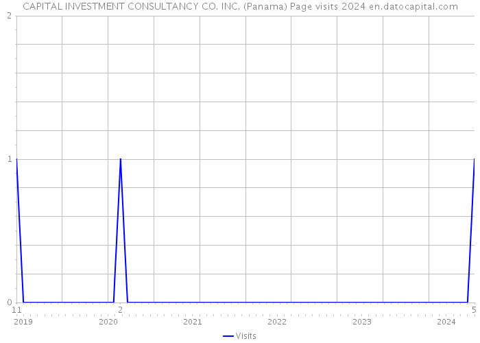 CAPITAL INVESTMENT CONSULTANCY CO. INC. (Panama) Page visits 2024 