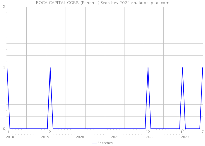 ROCA CAPITAL CORP. (Panama) Searches 2024 
