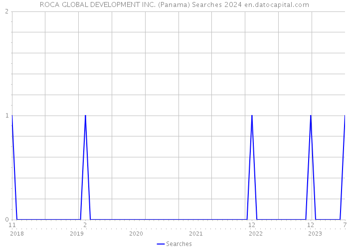 ROCA GLOBAL DEVELOPMENT INC. (Panama) Searches 2024 