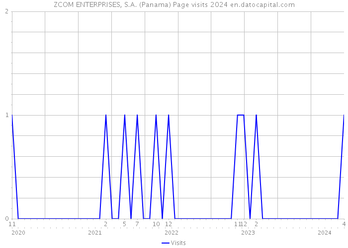 ZCOM ENTERPRISES, S.A. (Panama) Page visits 2024 