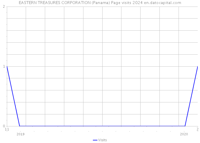 EASTERN TREASURES CORPORATION (Panama) Page visits 2024 