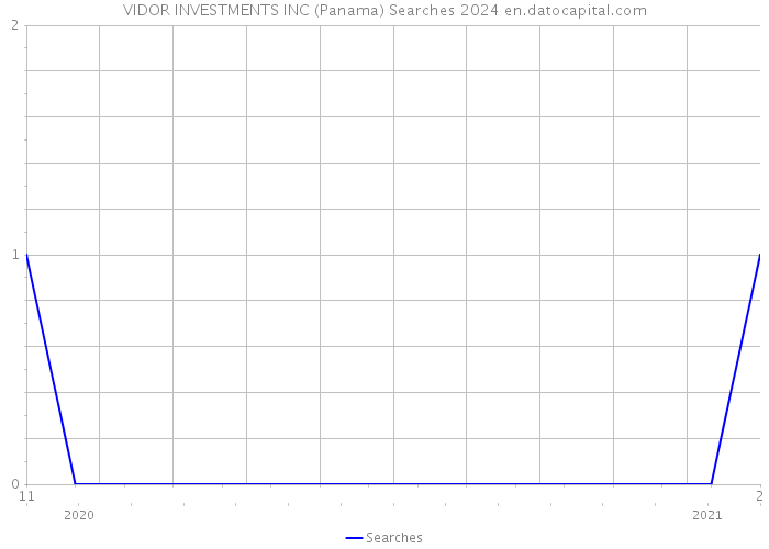 VIDOR INVESTMENTS INC (Panama) Searches 2024 