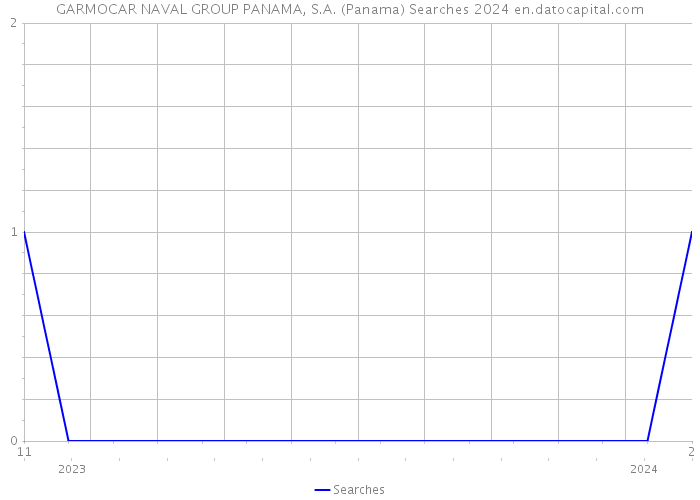 GARMOCAR NAVAL GROUP PANAMA, S.A. (Panama) Searches 2024 