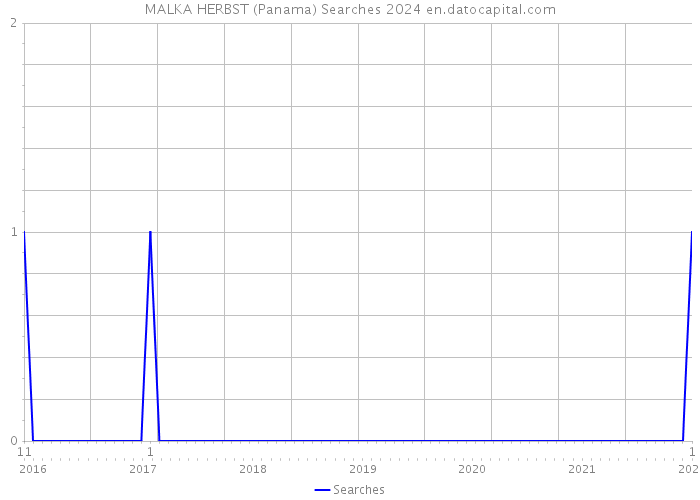 MALKA HERBST (Panama) Searches 2024 