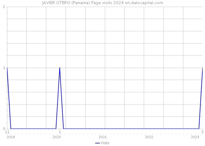 JAVIER OTERO (Panama) Page visits 2024 