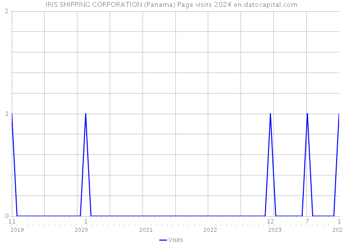 IRIS SHIPPING CORPORATION (Panama) Page visits 2024 