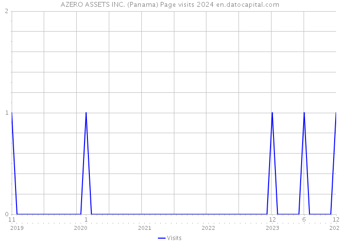 AZERO ASSETS INC. (Panama) Page visits 2024 