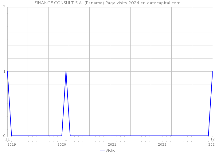 FINANCE CONSULT S.A. (Panama) Page visits 2024 