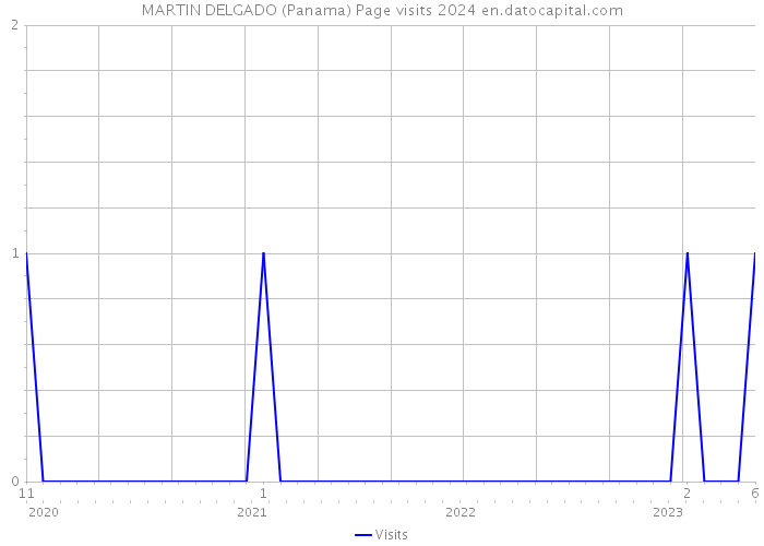 MARTIN DELGADO (Panama) Page visits 2024 