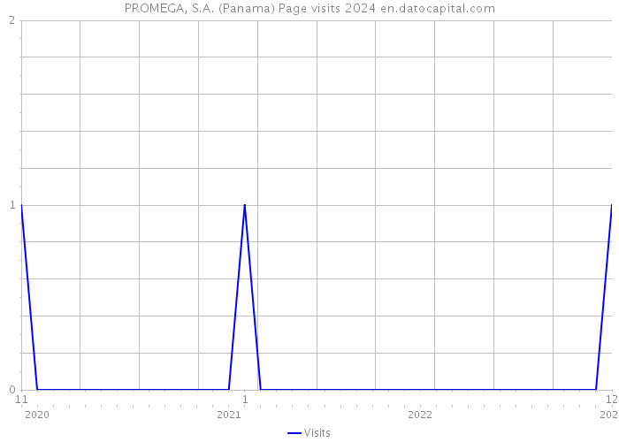 PROMEGA, S.A. (Panama) Page visits 2024 