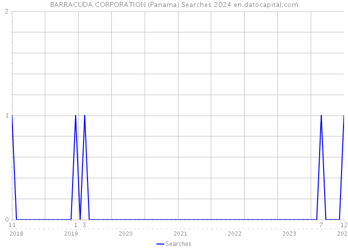 BARRACUDA CORPORATION (Panama) Searches 2024 