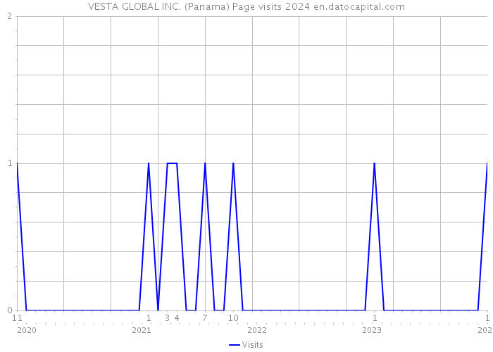 VESTA GLOBAL INC. (Panama) Page visits 2024 