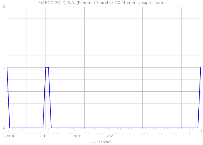 MARCO POLO, S.A. (Panama) Searches 2024 